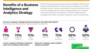 Benefits of a Business Intelligence and Analytics Strategy