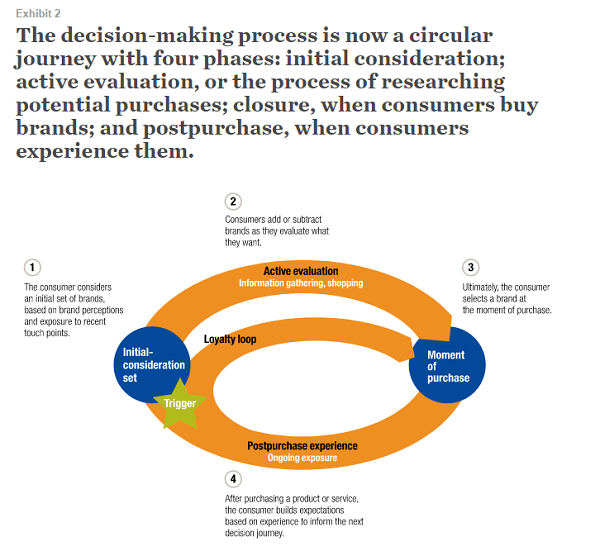 Buying Journey Loop