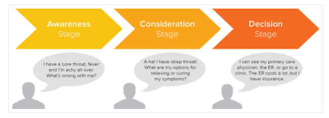 Buying Journey Phases