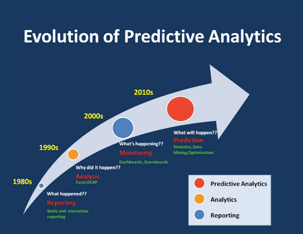 The evolution of predictive analytics